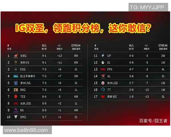 北京篮球队强势领跑欧锦赛积分榜目前积分高达59分 北京篮球队强势领跑欧锦赛积分榜目前积分高达59分